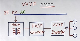 Block diagram concept of VVFD in bullet trains