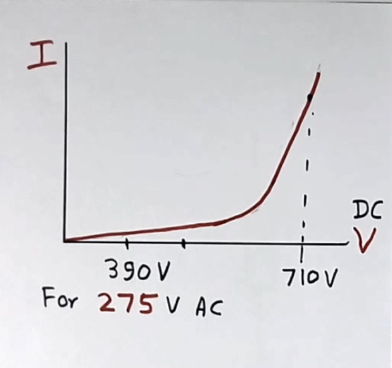 VI curve expanded for MOV varistor