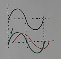 phase shift in the voltage waveform
