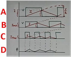 how SMPS transformer works. concept of the waveforms of current and flux