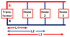 Different lengths of neutral wire for different houses
