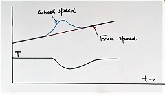 wheel and train speed difference with time - adhesion control in train engine
