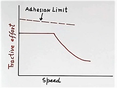 Tractive effort, adhesion limit vs speed in locomotive train engine and adhesive limit