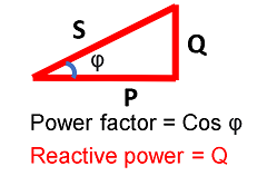 Power factor and reactive power difference diagram