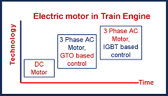 Traction motor Technology growth with time in train engine