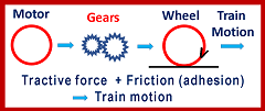 Traction force and adhesion decide the train motion by ac motor in locomotive